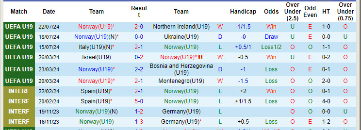 Nhận định, soi kèo Na Uy U19 vs Thổ Nhĩ Kỳ U19, 22h30 ngày 25/7: Đại chiến sống còn - Ảnh 1