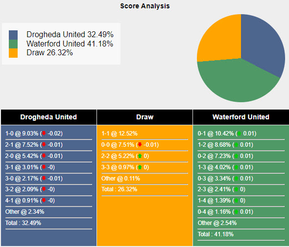 Nhận định, soi kèo Drogheda vs Waterford, 1h45 ngày 27/7: Tiếp tục nằm đáy - Ảnh 5