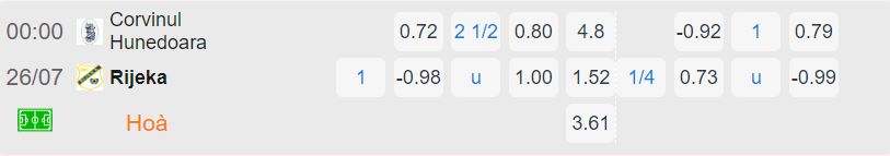 Nhận định, soi kèo Hunedoara vs Rijeka, 0h ngày 26/7: Chủ nhà gặp khó - Ảnh 2