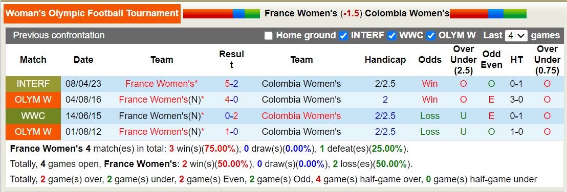 Nhận định, soi kèo nữ Pháp vs nữ Colombia, 2h ngày 26/7: Khởi đầu dễ dàng - Ảnh 3