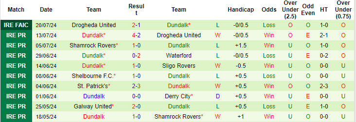 Nhận định, soi kèo Bohemians vs Dundalk, 1h45 ngày 27/7: Cơ hội có điểm - Ảnh 2