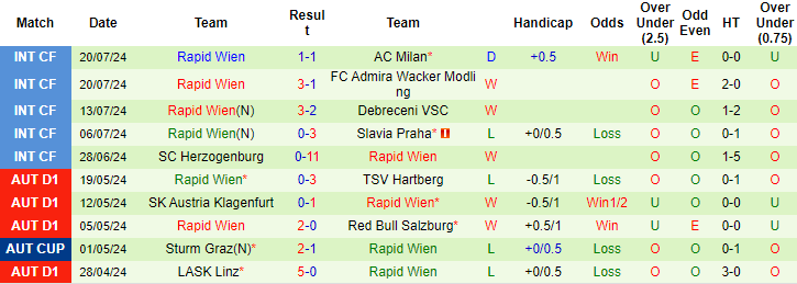 Nhận định, soi kèo Wisła vs Rapid Vienna, 23h ngày 25/7: Tin ở cửa trên - Ảnh 2