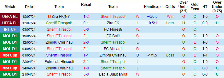 Nhận định, soi kèo Sheriff vs Elfsborg, 0h ngày 26/7: Vị khách đáng tin - Ảnh 1