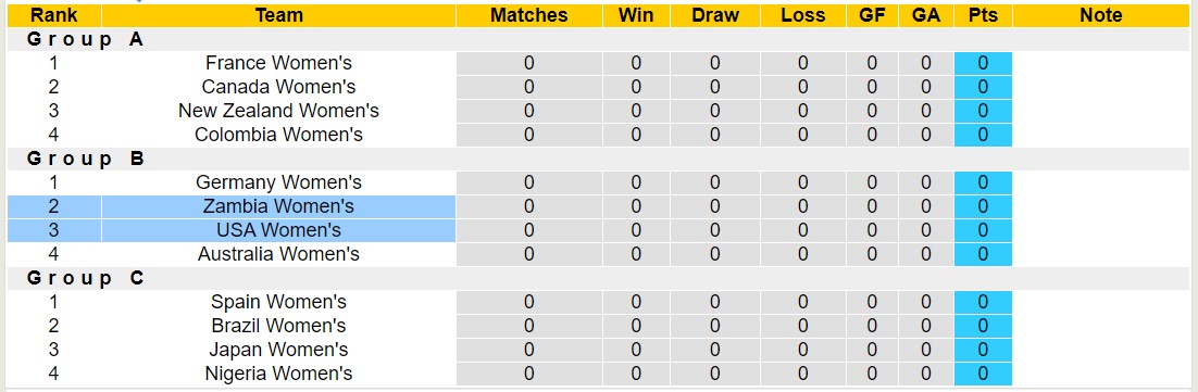 Nhận định, soi kèo nữ Mỹ vs nữ Zambia, 2h ngày 26/7: Lần đầu gặp mặt - Ảnh 4