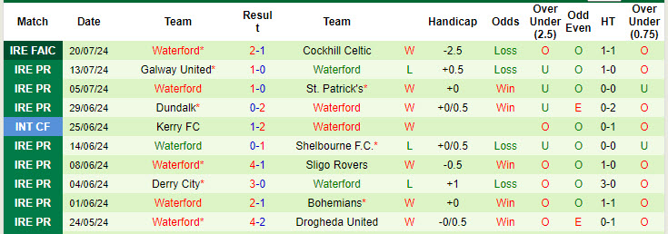 Nhận định, soi kèo Drogheda vs Waterford, 1h45 ngày 27/7: Tiếp tục nằm đáy - Ảnh 2