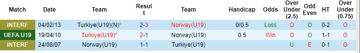Nhận định, soi kèo Na Uy U19 vs Thổ Nhĩ Kỳ U19, 22h30 ngày 25/7: Đại chiến sống còn - Ảnh 3