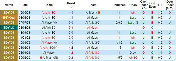 Nhận định, soi kèo Al Masry vs Al Ahly, 1h ngày 27/7: Chặng đua quyết liệt - Ảnh 3