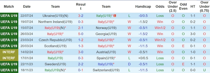 Nhận định, soi kèo Italy U19 vs Tây Ban Nha U19, 20h ngày 25/7: Khó lường - Ảnh 1