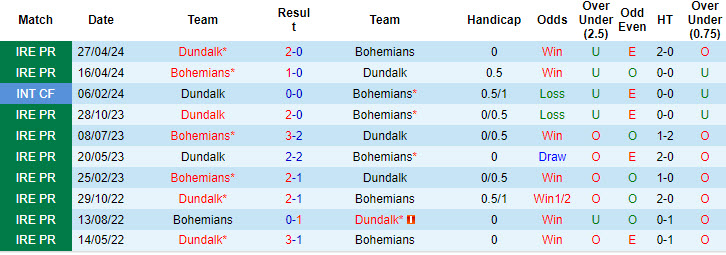 Nhận định, soi kèo Bohemians vs Dundalk, 1h45 ngày 27/7: Cơ hội có điểm - Ảnh 3