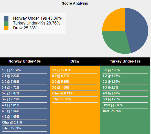 Nhận định, soi kèo Na Uy U19 vs Thổ Nhĩ Kỳ U19, 22h30 ngày 25/7: Đại chiến sống còn - Ảnh 4