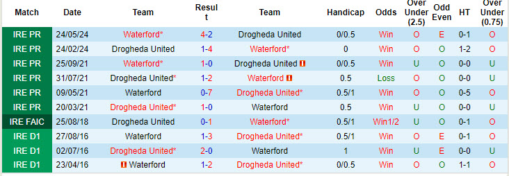 Nhận định, soi kèo Drogheda vs Waterford, 1h45 ngày 27/7: Tiếp tục nằm đáy - Ảnh 3