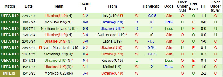 Nhận định, soi kèo Pháp U19 vs Ukraine U19, 1h ngày 26/7: Gà trống giành vé - Ảnh 2