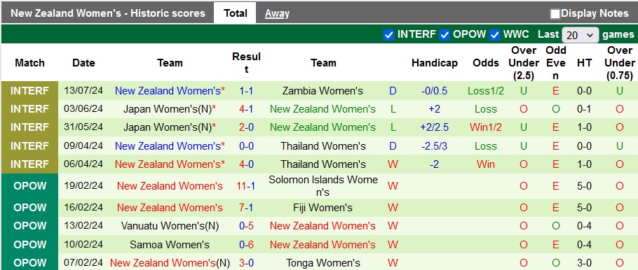 Nhận định, soi kèo nữ Canada vs nữ New Zealand, 22h ngày 25/7: Đẳng cấp lên tiếng - Ảnh 2