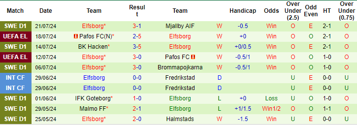 Nhận định, soi kèo Sheriff vs Elfsborg, 0h ngày 26/7: Vị khách đáng tin - Ảnh 2