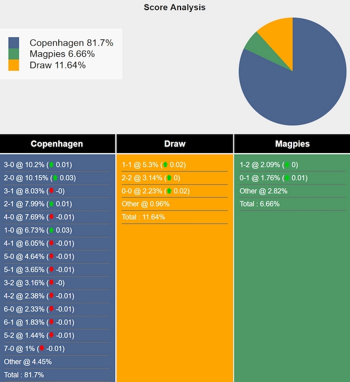 Nhận định, soi kèo Magpies vs Copenhagen, 23h ngày 25/7: Chờ đợi chủ nhà - Ảnh 3