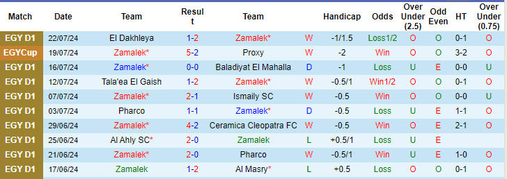 Nhận định, soi kèo Zamalek vs Pyramids, 1h ngày 27/7: Không chịu được áp lực - Ảnh 2