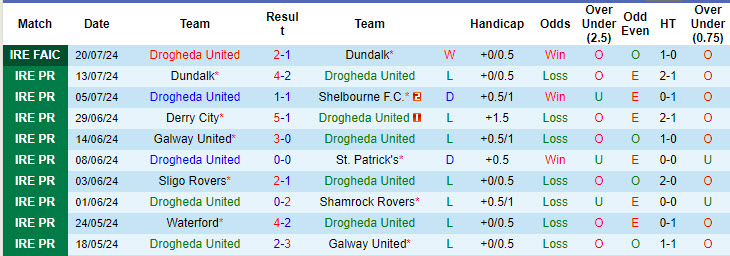 Nhận định, soi kèo Drogheda vs Waterford, 1h45 ngày 27/7: Tiếp tục nằm đáy - Ảnh 1