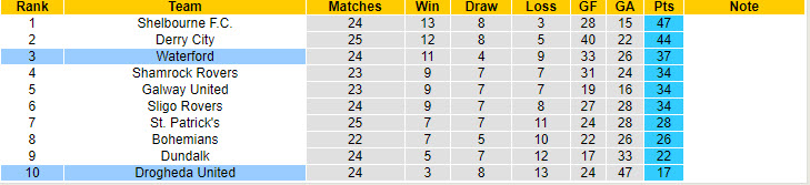 Nhận định, soi kèo Drogheda vs Waterford, 1h45 ngày 27/7: Tiếp tục nằm đáy - Ảnh 4