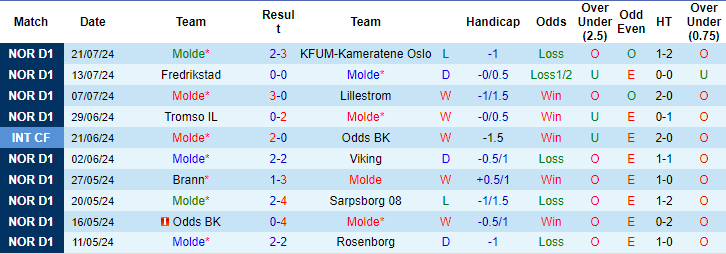 Nhận định, soi kèo Molde vs Silkeborg, 0h ngày 26/7: Cửa trên đáng ngờ - Ảnh 1