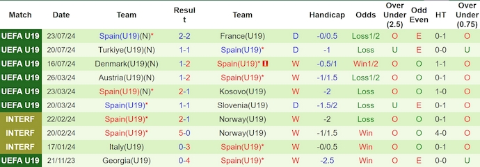 Nhận định, soi kèo Italy U19 vs Tây Ban Nha U19, 20h ngày 25/7: Khó lường - Ảnh 2