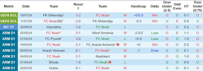 Nhận định, soi kèo Noah vs Sliema, 23h ngày 25/7: Điểm tựa sân nhà - Ảnh 1