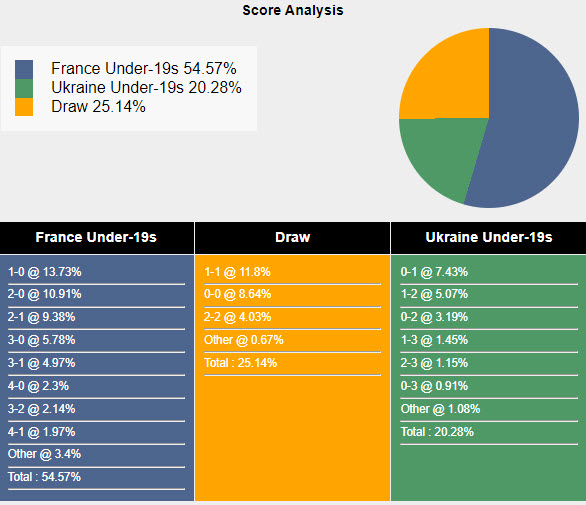 Nhận định, soi kèo Pháp U19 vs Ukraine U19, 1h ngày 26/7: Gà trống giành vé - Ảnh 4