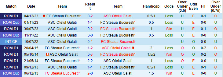 Nhận định, soi kèo FCSB vs Otelul Galati, 2h ngày 27/7: Mất tập trung - Ảnh 3