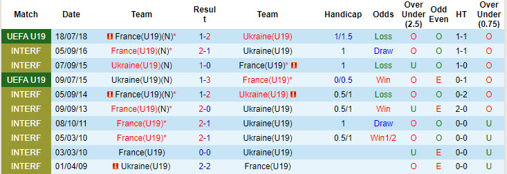 Nhận định, soi kèo Pháp U19 vs Ukraine U19, 1h ngày 26/7: Gà trống giành vé - Ảnh 3