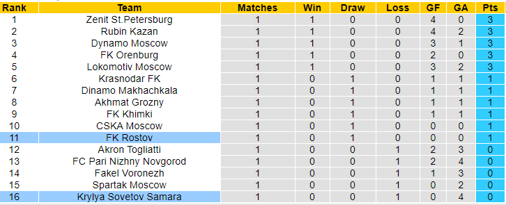 Nhận định, soi kèo Krylia Sovetov vs Rostov, 22h ngày 26/7: Khó tin chủ - Ảnh 4