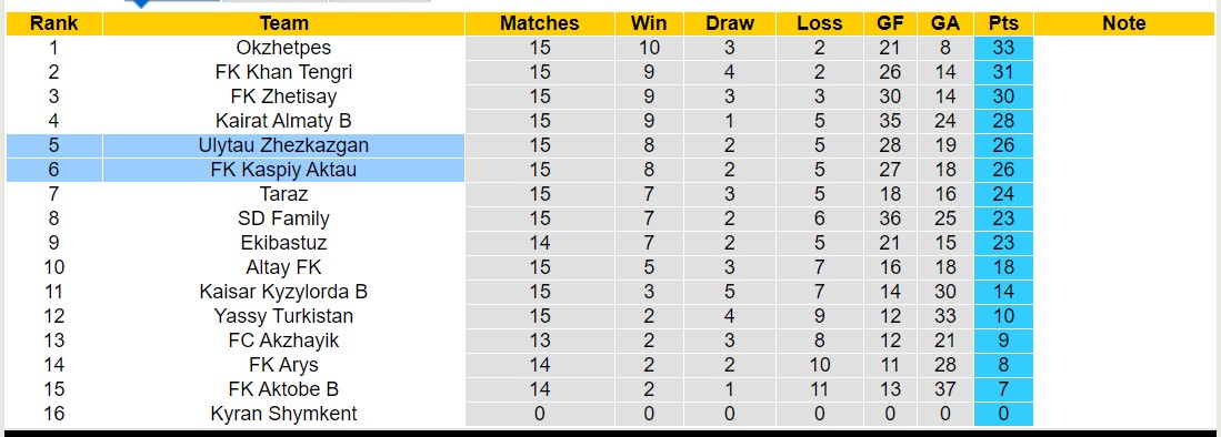 Nhận định, soi kèo Ulytau vs Caspiy Aktau, 19h ngày 26/7: Trái đắng xa nhà - Ảnh 4