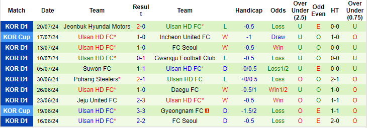 Nhận định, soi kèo Jeju United vs Ulsan Hyundai, 17h30 ngày 26/7: Xa nhà bất ổn - Ảnh 2