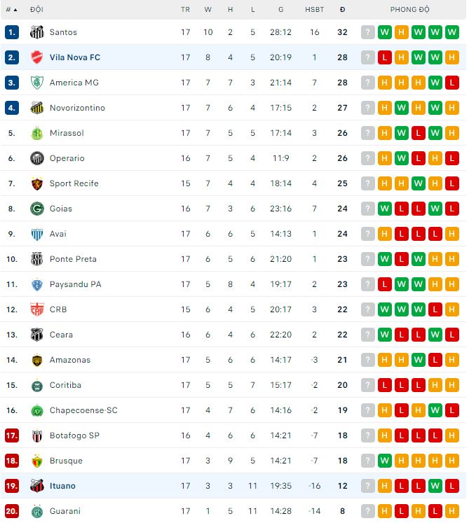 Nhận định, soi kèo Ituano vs Vila Nova, 7h30 ngày 27/7: Lợi thế sân nhà - Ảnh 1