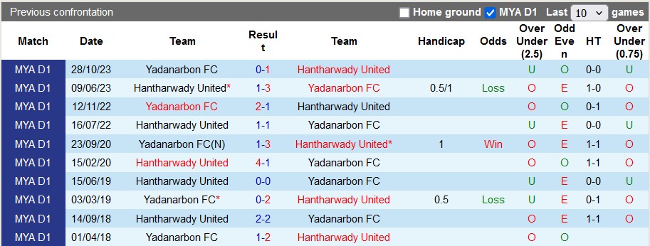 Nhận định, soi kèo Hantharwady United vs Yadanarbon, 16h30 ngày 26/7: Lợi thế sân nhà - Ảnh 3