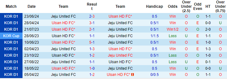 Nhận định, soi kèo Jeju United vs Ulsan Hyundai, 17h30 ngày 26/7: Xa nhà bất ổn - Ảnh 3