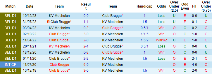 Nhận định, soi kèo Club Brugge vs Mechelen, 1h45 ngày 27/7: Nhọc nhằn mở màn - Ảnh 3