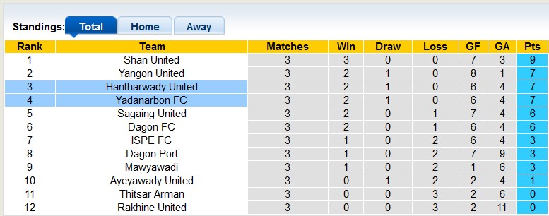 Nhận định, soi kèo Hantharwady United vs Yadanarbon, 16h30 ngày 26/7: Lợi thế sân nhà - Ảnh 4