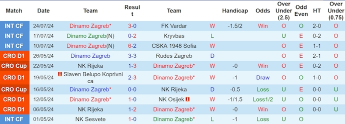 Nhận định, soi kèo Dinamo Zagreb vs Shakhtar Donetsk, 0h ngày 27/7: Ưu thế cho chủ nhà - Ảnh 1