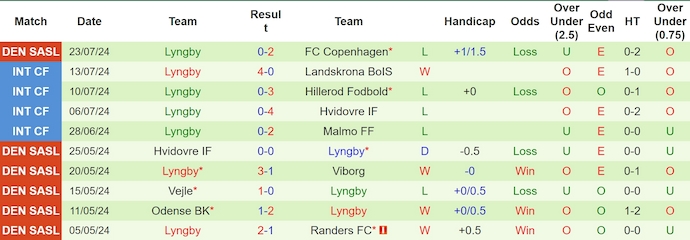 Nhận định, soi kèo SønderjyskE vs Lyngby, 0h ngày 27/7: Khó cho khách - Ảnh 2