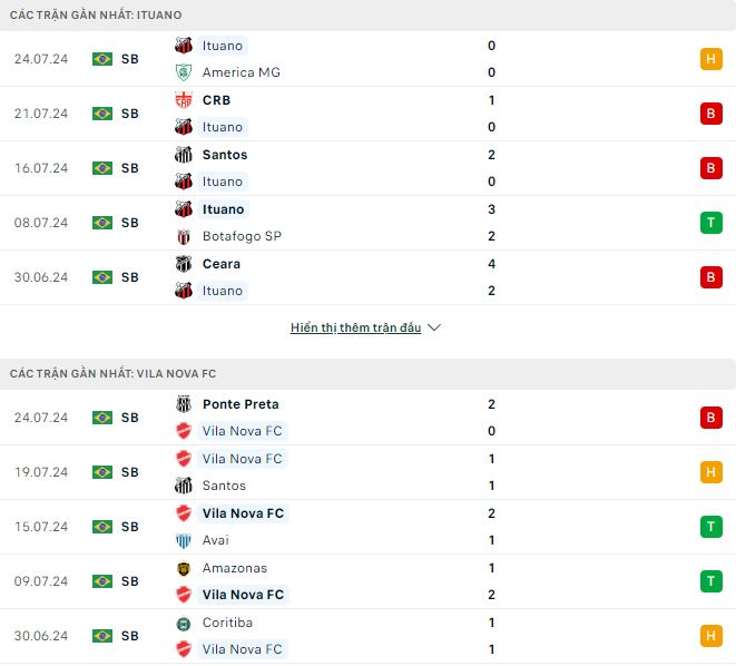 Nhận định, soi kèo Ituano vs Vila Nova, 7h30 ngày 27/7: Lợi thế sân nhà - Ảnh 2