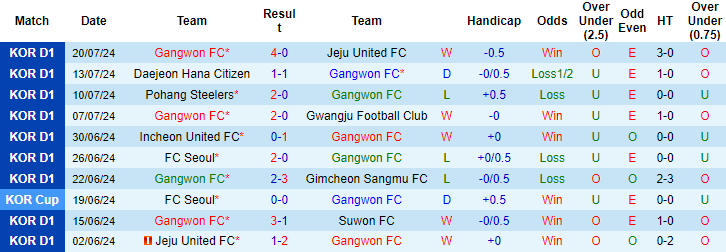 Nhận định, soi kèo Gangwon vs Jeonbuk Hyundai, 17h30 ngày 26/7: Sa sút thậm tệ - Ảnh 1