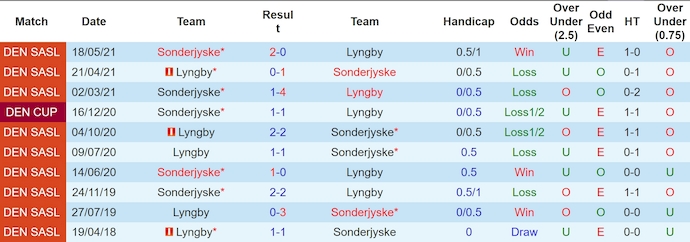 Nhận định, soi kèo SønderjyskE vs Lyngby, 0h ngày 27/7: Khó cho khách - Ảnh 3