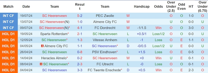 Nhận định, soi kèo Heerenveen vs Vallecano, 0h ngày 27/7: Tin ở chủ nhà - Ảnh 1