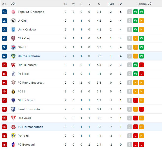 Nhận định, soi kèo Hermannstadt vs Unirea Slobozia, 23h ngày 26/7: Chủ nhà bế tắc - Ảnh 1