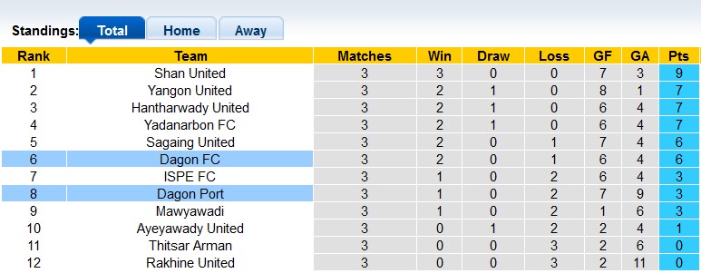 Nhận định, soi kèo Dagon Star vs Dagon Port, 16h ngày 26/7: Thắng trận khó thắng kèo - Ảnh 3