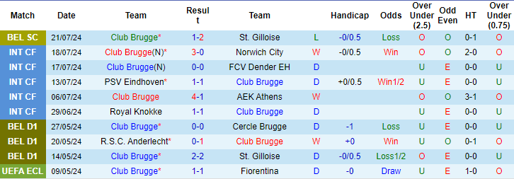 Nhận định, soi kèo Club Brugge vs Mechelen, 1h45 ngày 27/7: Nhọc nhằn mở màn - Ảnh 1