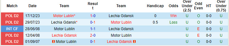 Nhận định, soi kèo Lechia Gdansk vs Motor Lublin, 1h30 ngày 27/7: Phá dớp đối đầu - Ảnh 3