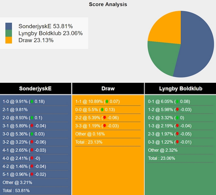 Nhận định, soi kèo SønderjyskE vs Lyngby, 0h ngày 27/7: Khó cho khách - Ảnh 5