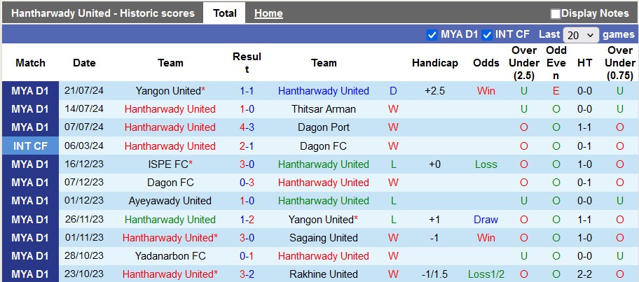 Nhận định, soi kèo Hantharwady United vs Yadanarbon, 16h30 ngày 26/7: Lợi thế sân nhà - Ảnh 1