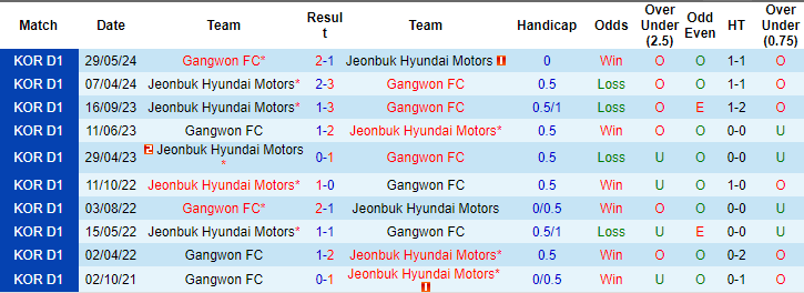 Nhận định, soi kèo Gangwon vs Jeonbuk Hyundai, 17h30 ngày 26/7: Sa sút thậm tệ - Ảnh 3