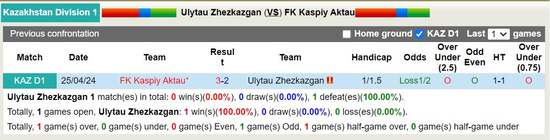 Nhận định, soi kèo Ulytau vs Caspiy Aktau, 19h ngày 26/7: Trái đắng xa nhà - Ảnh 3